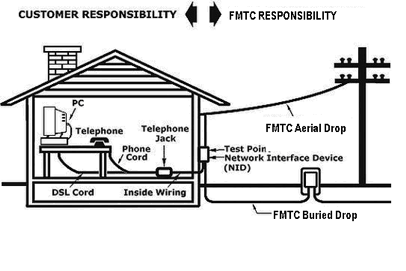 Farmers Mutual Telephone Company F A Q Frequently Asked